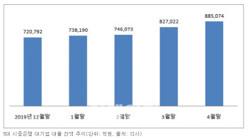 대기업마저 은행 창구로 몰리는 이유