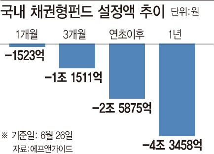 “안전자산 선호·저금리”…국공채권형 펀드에 5000억원 몰려