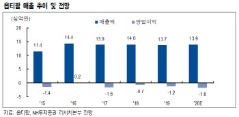 옵티팜, 본업 부진하나 코로나19 백신 모멘텀 유효-NH