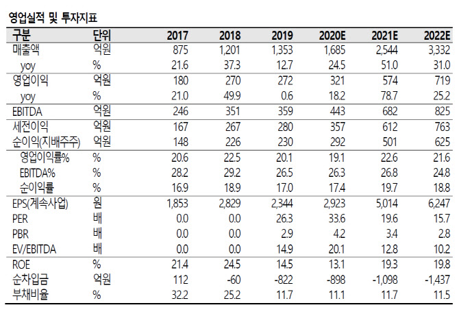 천보, 하반기 전기차發 고속성장 기대…목표가↑-SK