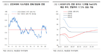 코스피, 연말까지 17.5% 상승 여력..2400선 전망