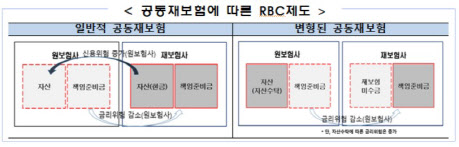 보험사 금리위험 재보험사 이전 가능…자본확충 부담 완화