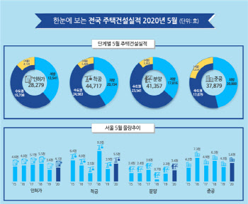 5월, 전국 주택 인허가실적 전년比 감소…서울은 22% ↑