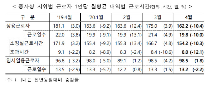 코로나에 비정규직 근로시간 늘었다?…알바 해고로 '착시현상'