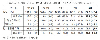 코로나에 비정규직 근로시간 늘었다?…알바 해고로 '착시현상'