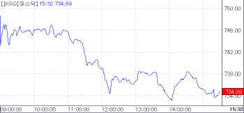 [코스닥 마감]코로나19 재확산 우려 2%대 `뚝`…730선