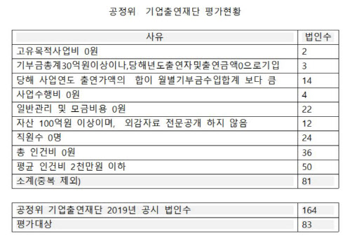 [불신받는 기부]③기부前 검증할 범위 늘었지만, 사각지대 여전