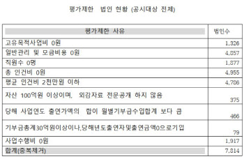 ②`엉터리·부실 투성이` 공익법인 공개 자료