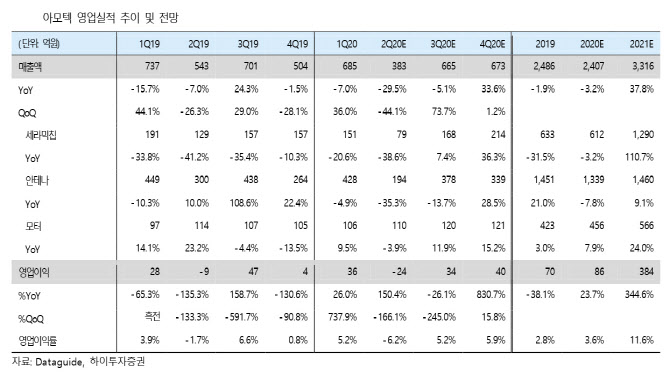 아모텍, 하반기 대규모 투자 회수 기대…목표가↑-하이