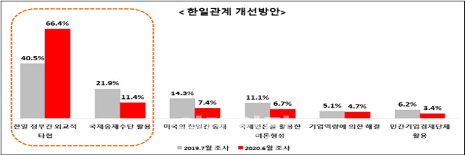 日수출 규제 1년…韓소부장경쟁력 반도체·디스플레이 소폭 상승