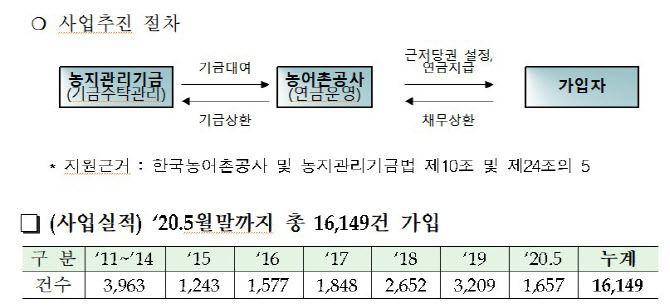 고령농업인 농지연금 압류금지, 전용계좌로 지킨다