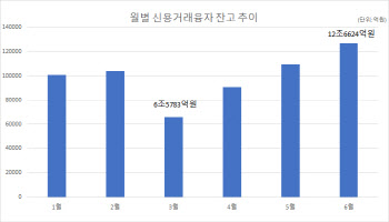 “주식 가즈아!”…동학개미 빚투자 사상 최대
