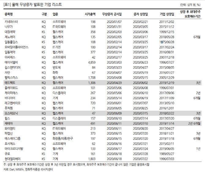 최대주주 보호예수 안 끝난 상장사, 무상증자는 `투자 주의 필요`