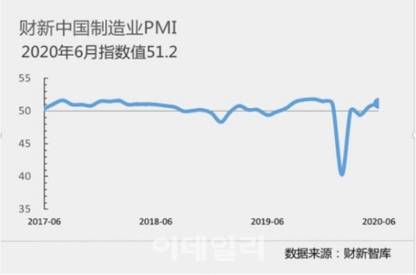 中제조업 경기 기지개…6월 차이신 PMI 51.2 연중 최고치