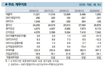 한화호텔앤드리조트, 재무안정성 저하에 ‘부정적’ 하향