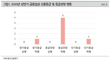 상반기 `등급상향 0건` 금융업, 하반기도 `암울`
