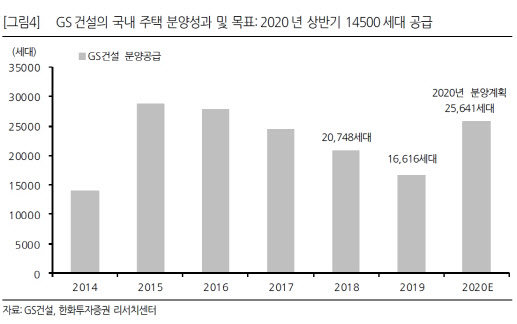 GS건설, 하반기 주택매출 회복에 이익 개선 전망-한화