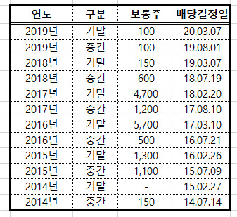 13년 만에 중간배당 포기한 S-OIL…적자에 기말배당도 먹구름