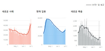 美코로나19 신규확진자 사상 첫 5만 돌파…"4일이 고비"