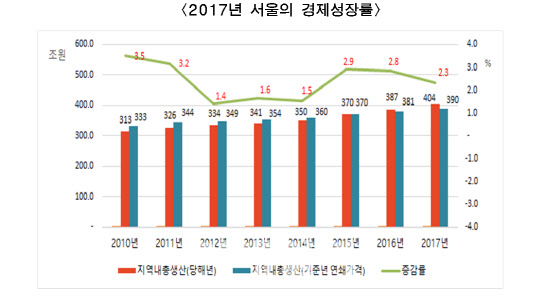 서울시민 2017년 1인당 지역내총생산 4133만원