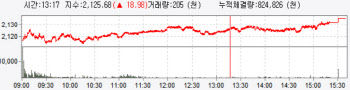 코로나 백신기대·SK바이오팜 상장호재…1%대↑
