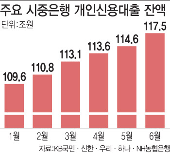 주담대 규제 강화에 신용대출로 몰려…6월 2.8조 급증