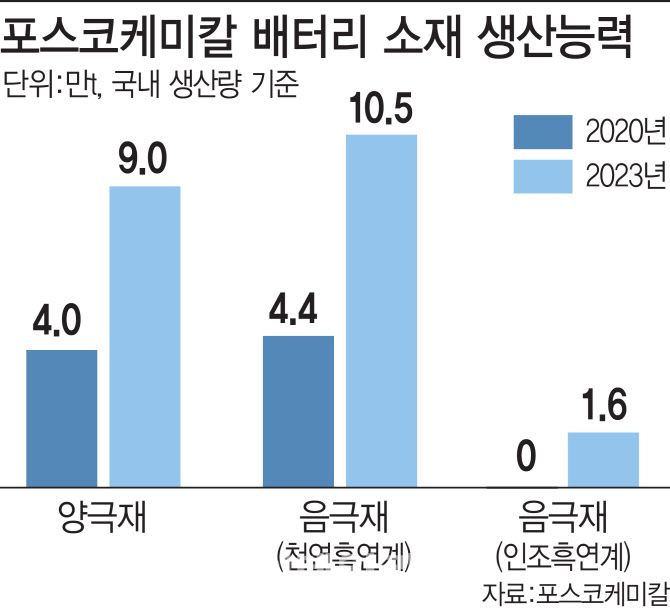 포스코케미칼, 국내 첫 인조흑연 음극재 공장 착공