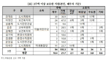 “서울시의원 31%가 다주택자…강대호 30채 최다보유”(종합)