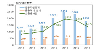 北 '사금융 거래 해봤다' 4명 중 1명…외상 방식이 78%