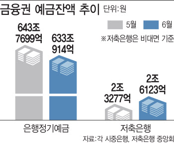 연 2% 금리가 어디냐‥한달새 저축은행 2800억 몰렸다