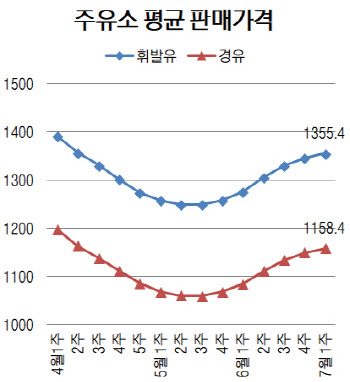 국내 휘발윳값 6주째 상승…경윳값도 1150원대로