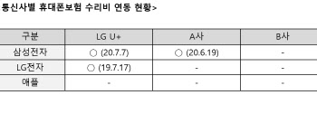 LG유플, ‘휴대폰 보험금 청구 서류’ 없앴다..LG전자 단말도 가능