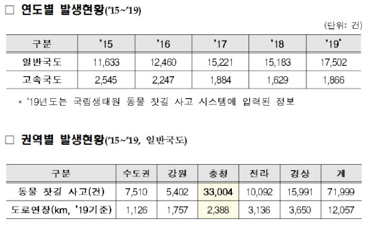 ‘로드킬 줄인다’…사고 다발 구간 유도울타리 설치 추진