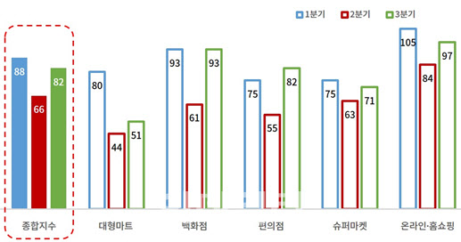 3분기 유통업 체감경기, 전분기 대비 16p↑…백화점 큰 폭 개선