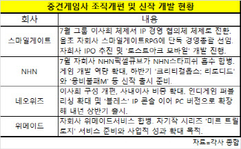 조직개편 나선 중견게임사들…관건은 신작 살리기