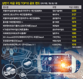 "믿을 건 대형기술株"…해외 IT펀드로 '쏠림' 심화