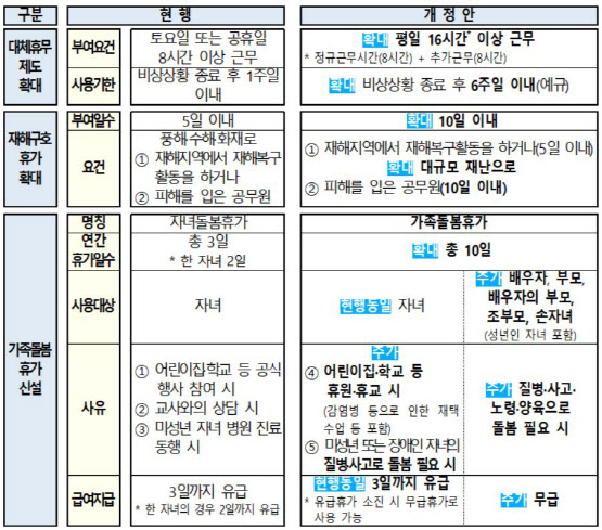 선별진료소 근무한 모든 공무원 비상근무수당 받아…평일 대체휴무도 가능