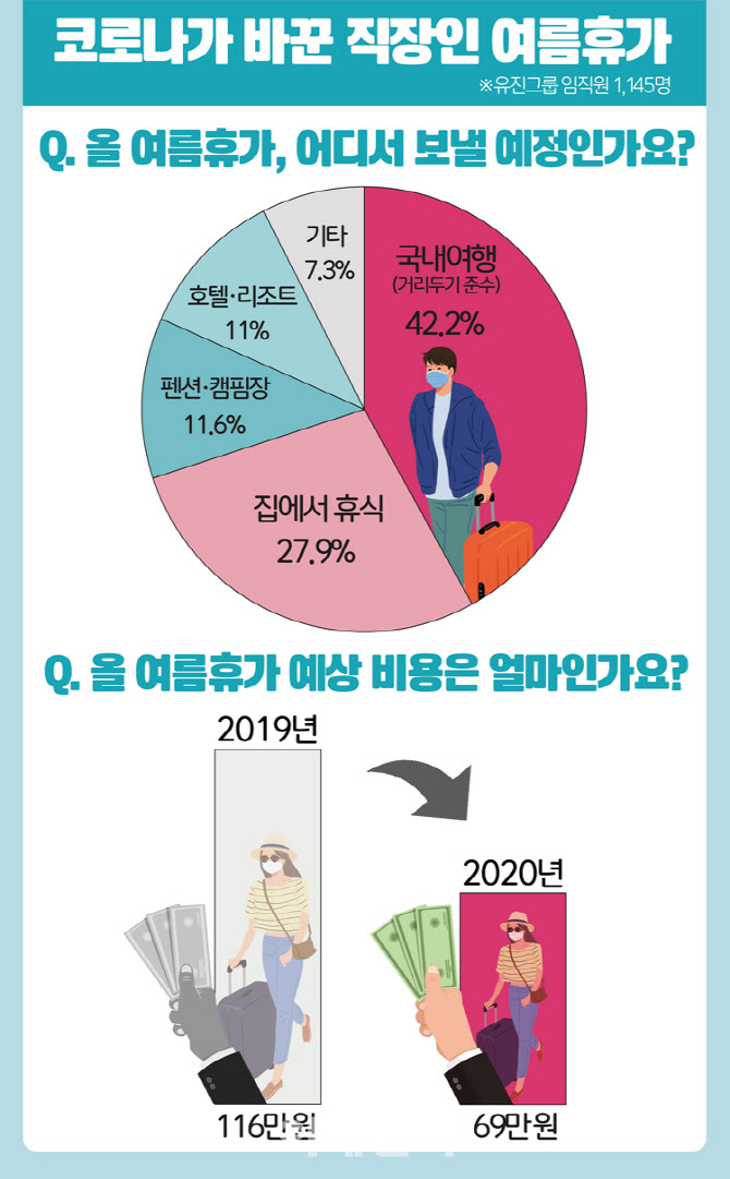 유진그룹 임직원 “올 여름휴가는 언택트 국내여행”