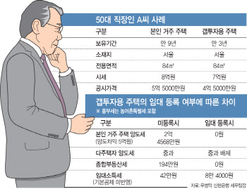 '임대사업자 稅혜택 몰수하겠다'는 정부…얼마나 되길래