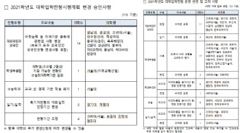 대교협 "서울대 지균 수능최저 완화 등 대입전형 변경 20건 승인"