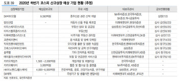 SK바이오팜이 부른 공모주 열풍 빅히트·카카오게임즈가 받는다