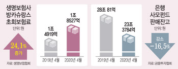 사모펀드 못 파는 은행들…보험판매 대폭 늘렸다