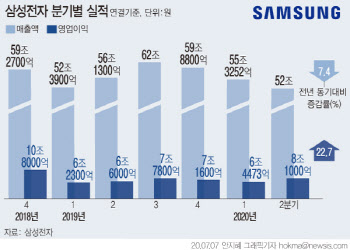 '깜짝 실적'에도 3% 하락한 삼성전자, 주가 향방은?