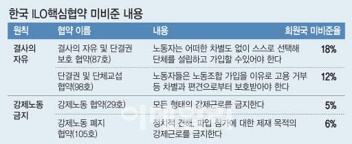 해고자 노조 가입 가능해진다…ILO 핵심협약 비준 동의안 의결