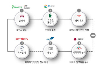 車배터리 맞춤형 서비스 개발에 '범LG가' 맞손