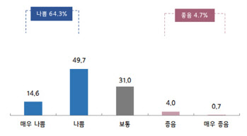 중소기업 86% "미·중 무역 분쟁 확산할 것" 우려