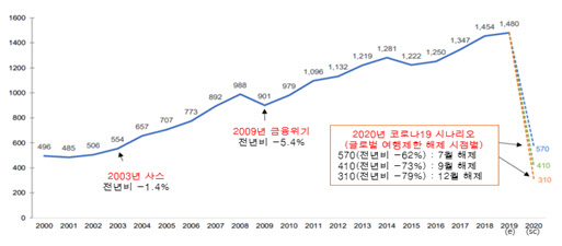 전경련 "위기의 관광산업, 전 국민 바우처 지원 필요"