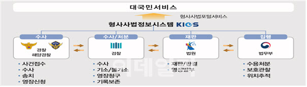 법무부, '형사사법정보시스템' 10주년 행사 개최