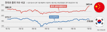 中 증시 급등…韓 증시엔 호재? 악재?