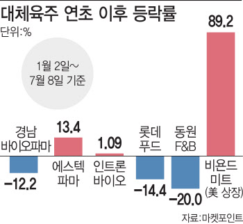 中 '식물성 고기' 먹기 시작했다는데…대체육株 사둘까